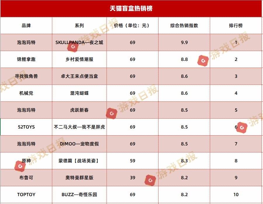 天猫盲盒榜：泡泡玛特占据榜首锦鲤拿趣发售一周登上榜2(图1)