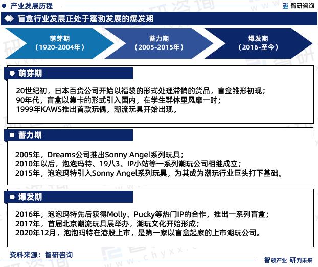 2024版中国盲盒行业发展前景预测报告（智研咨询重磅发布）(图4)