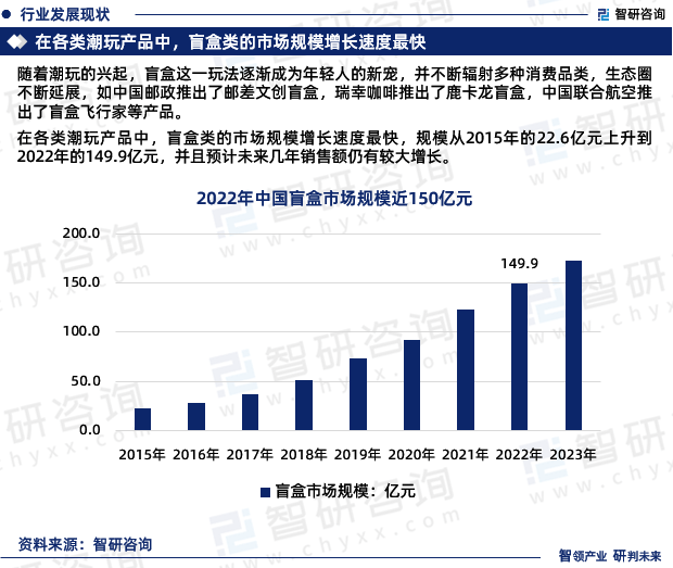 2024版中国盲盒行业发展前景预测报告（智研咨询重磅发布）(图5)