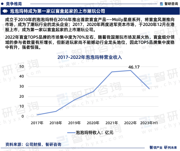 2024版中国盲盒行业发展前景预测报告（智研咨询重磅发布）(图6)