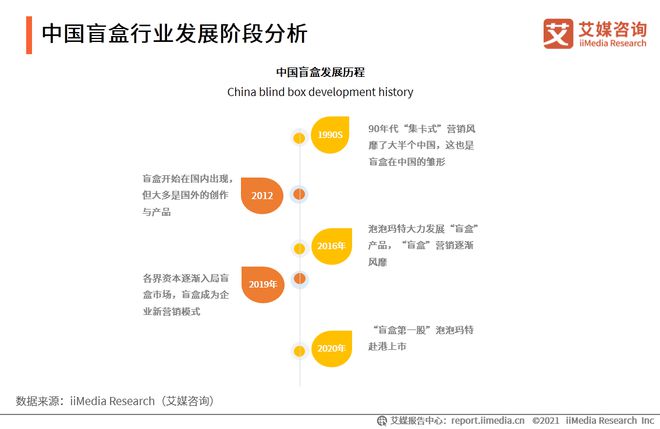 2020年中国盲盒行业市场现状及发展前景分析(图2)