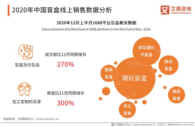 2020年中国盲盒行业市场现状及发展前景分析(图7)