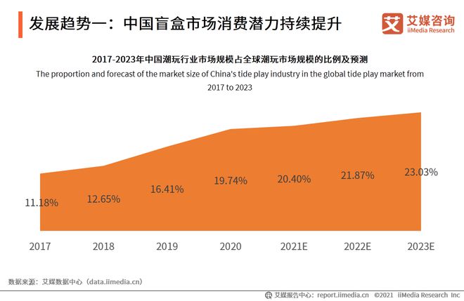 2020年中国盲盒行业市场现状及发展前景分析(图9)
