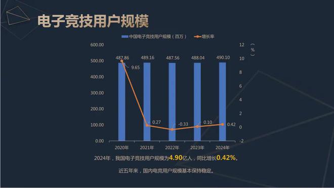 2024中国电竞产业报告：收入2756亿成都办赛全国第二竞技宝JJB下载(图4)