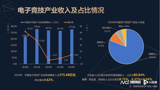 中国电竞产业全年收入增长4竞技宝JJB平台6%电竞直播贡献超八成(图1)