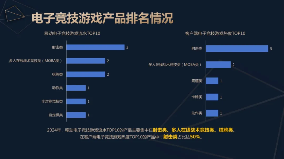 竞技宝JJBapp2024年中国电竞产业收入重回增长：49亿用户撑起近276亿元销售收入 直播贡献超80%(图2)
