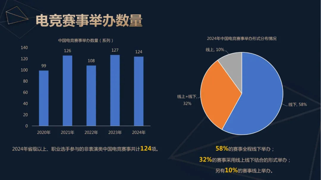 竞技宝JJBapp2024年中国电竞产业收入重回增长：49亿用户撑起近276亿元销售收入 直播贡献超80%(图3)