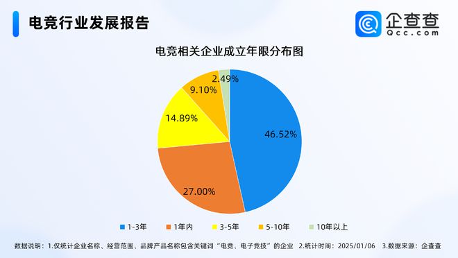 竞技宝JJB注册2024年度热门产业盘点：近三年电竞行业经营者新进热情高(图2)