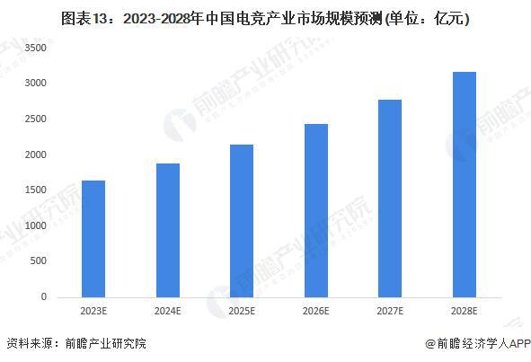 【前瞻分析】20232028年中国电子竞技行业竞争格局及前景分析竞技宝JJB网址(图5)