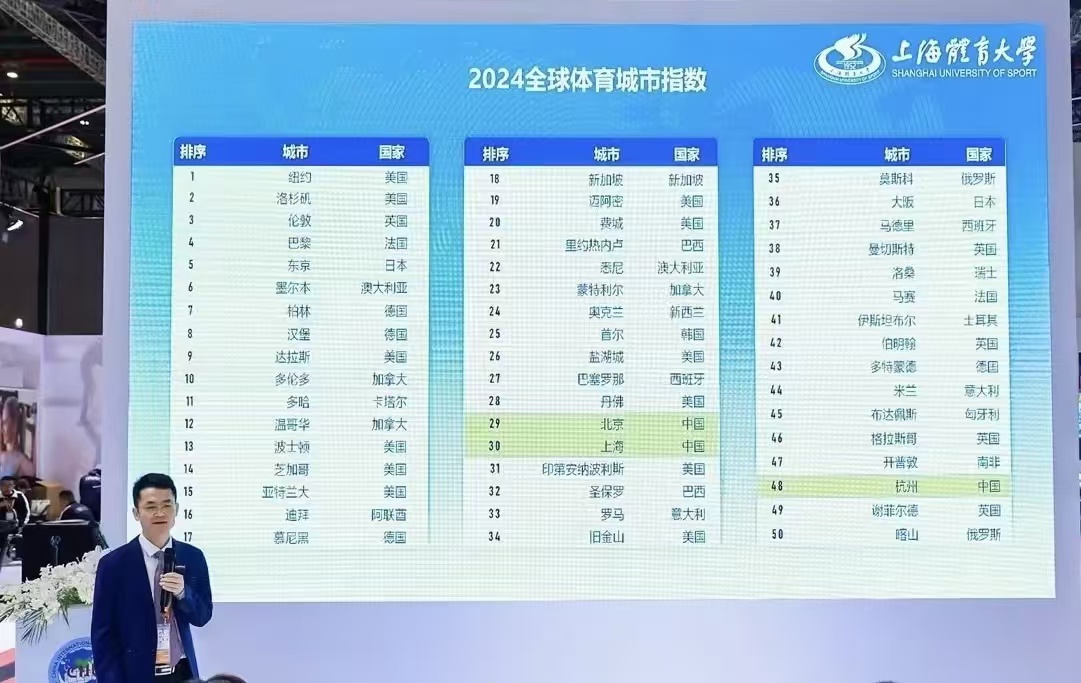 2024全球体育城市指数发布中国三座城市跻身全球50强竞技宝JJB官网(图2)