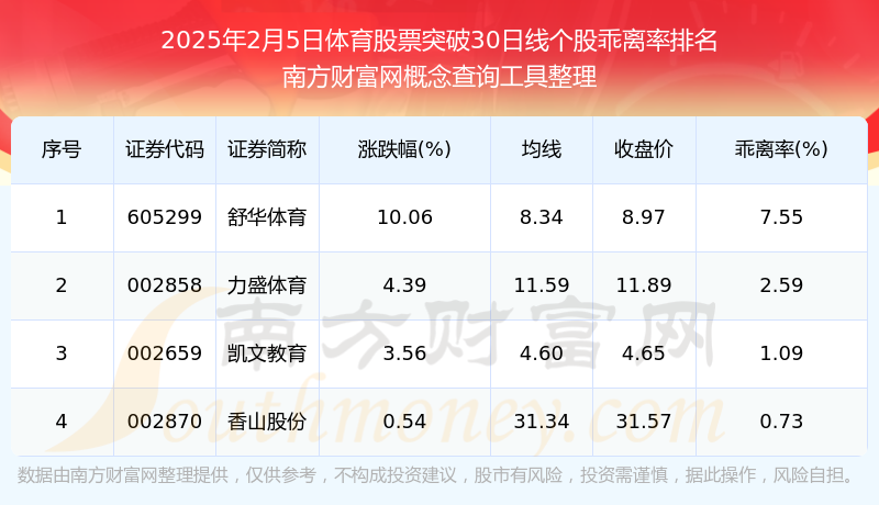 竞技宝JJB登录2025年2月5日体育股票突破30日线的股票一览表(图1)