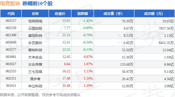 电竞板块2月10日涨3%浙文竞技宝JJBapp互联领涨主力资金净流入707亿元(图2)
