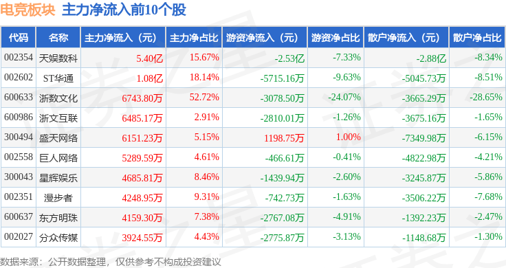 电竞板块2月10日涨3%浙文竞技宝JJBapp互联领涨主力资金净流入707亿元(图3)