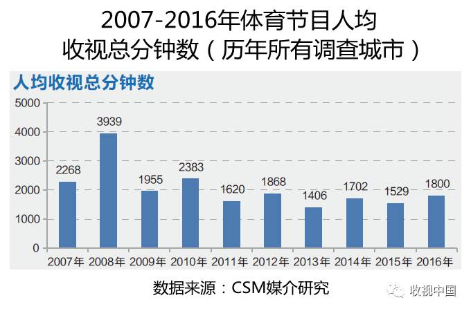 竞技宝JJB入口2016年全国体育节目收视分析(图1)