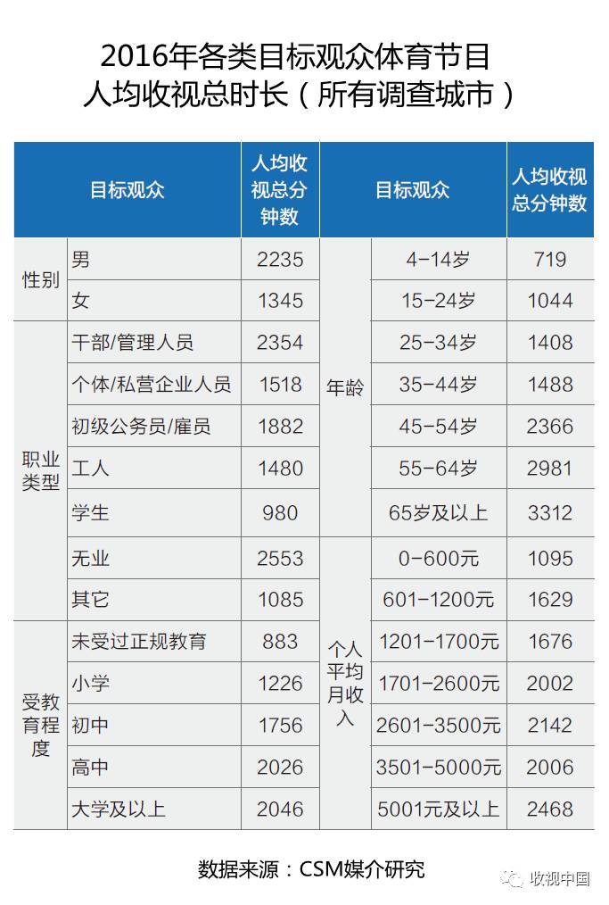 竞技宝JJB入口2016年全国体育节目收视分析(图2)