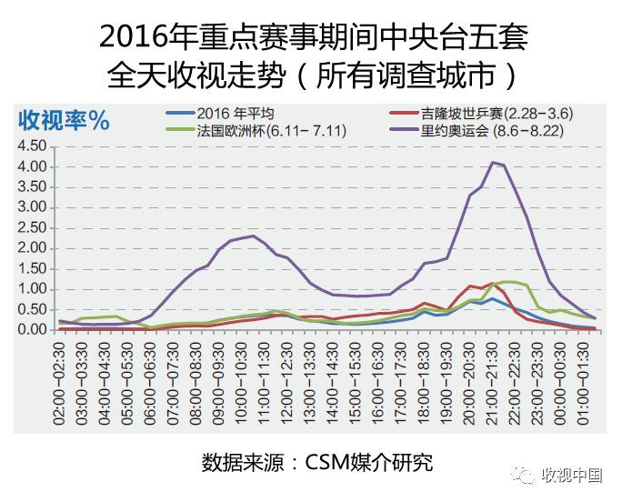 竞技宝JJB入口2016年全国体育节目收视分析(图12)