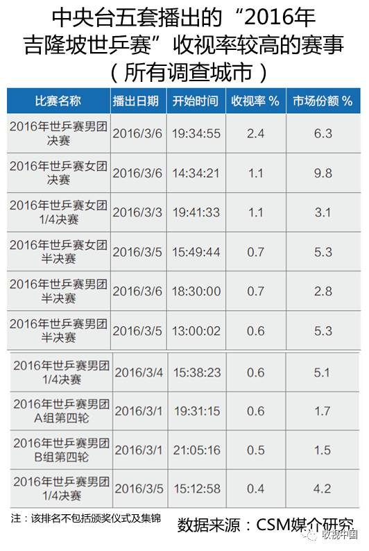 竞技宝JJB入口2016年全国体育节目收视分析(图13)