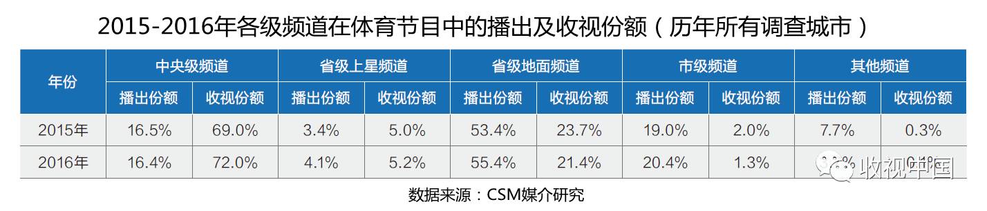 竞技宝JJB入口2016年全国体育节目收视分析(图5)