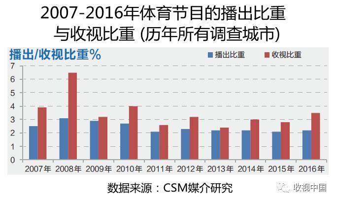 竞技宝JJB入口2016年全国体育节目收视分析(图4)