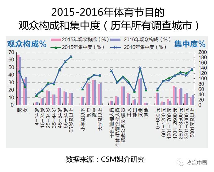 竞技宝JJB入口2016年全国体育节目收视分析(图6)