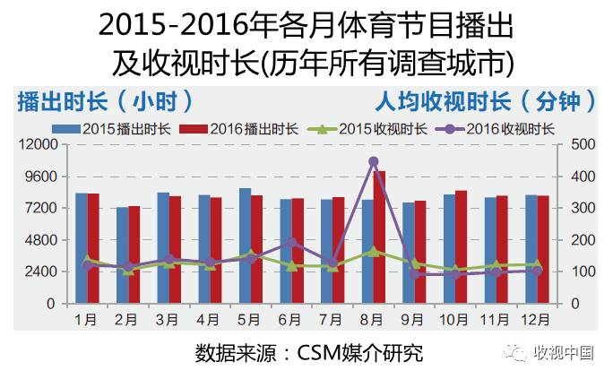 竞技宝JJB入口2016年全国体育节目收视分析(图3)