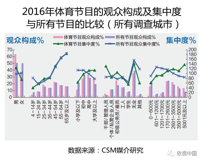 竞技宝JJB入口2016年全国体育节目收视分析(图7)