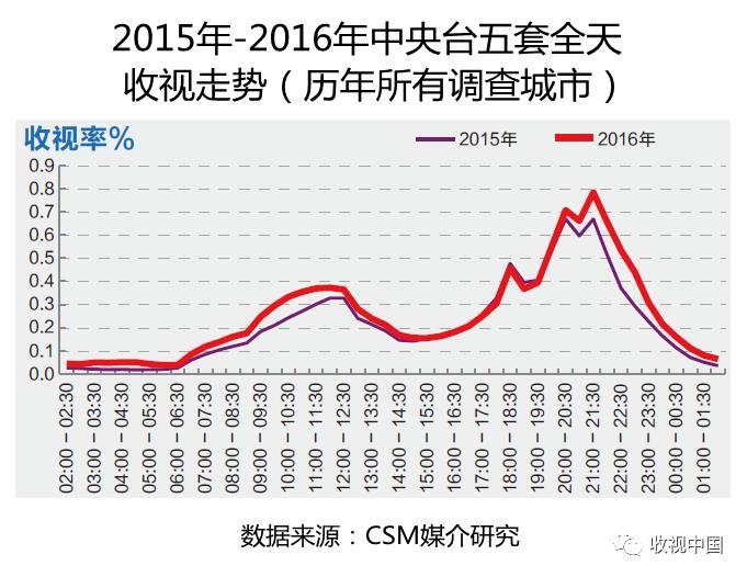 竞技宝JJB入口2016年全国体育节目收视分析(图10)
