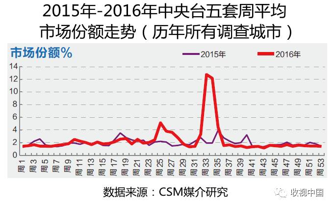 竞技宝JJB入口2016年全国体育节目收视分析(图9)