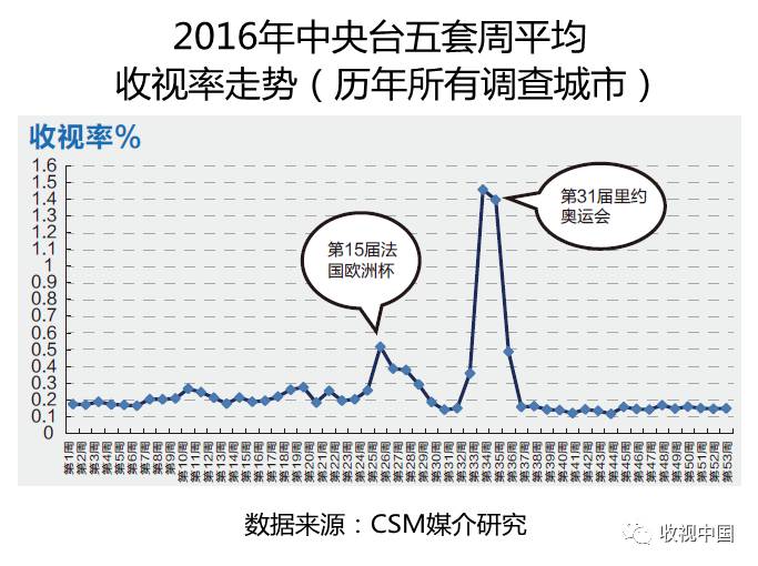 竞技宝JJB入口2016年全国体育节目收视分析(图8)