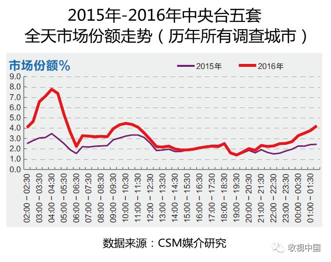 竞技宝JJB入口2016年全国体育节目收视分析(图11)