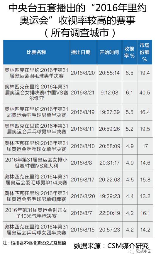 竞技宝JJB入口2016年全国体育节目收视分析(图15)