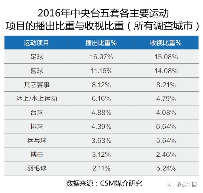 竞技宝JJB入口2016年全国体育节目收视分析(图16)