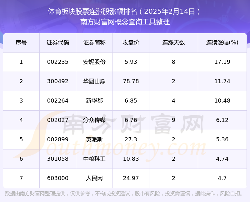 竞技宝JJB2025年2月14日体育板块股票共7只个股连涨：安妮股份连涨幅达1719%(图1)