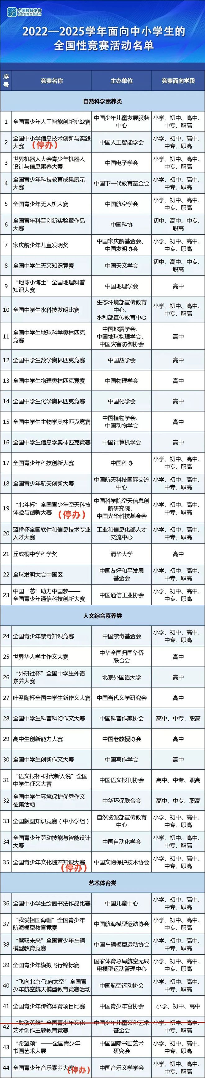 竞技宝JJB登录提醒多个教育部白名单赛事暂停举办附最新全国性竞赛白名单(图5)
