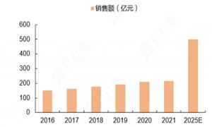 电竞行业发展现状：2023年中国电竞市场规模约1664亿元竞技宝JJB平台 同比增长54%(图2)