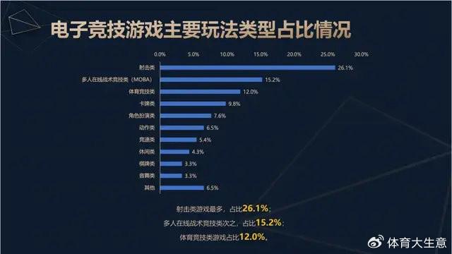 2024中国电竞产业报告竞技宝JJB网址：国内电竞用户约490亿射击类游戏玩家占14(图3)