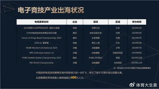 2024中国电竞产业报告竞技宝JJB网址：国内电竞用户约490亿射击类游戏玩家占14(图10)
