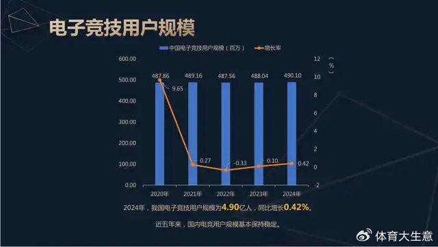 2024中国电竞产业报告竞技宝JJB网址：国内电竞用户约490亿射击类游戏玩家占14(图2)