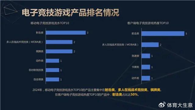 2024中国电竞产业报告竞技宝JJB网址：国内电竞用户约490亿射击类游戏玩家占14(图5)