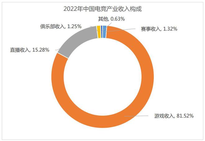 竞技宝JJB2022年中国电竞产业收入1445亿元用户规模488亿人(图3)