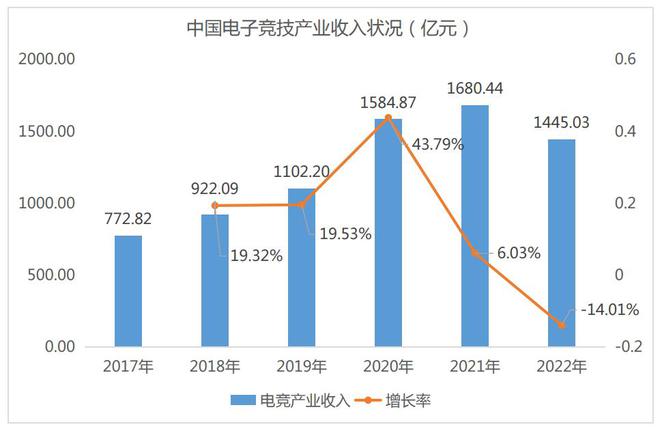 竞技宝JJB2022年中国电竞产业收入1445亿元用户规模488亿人(图2)