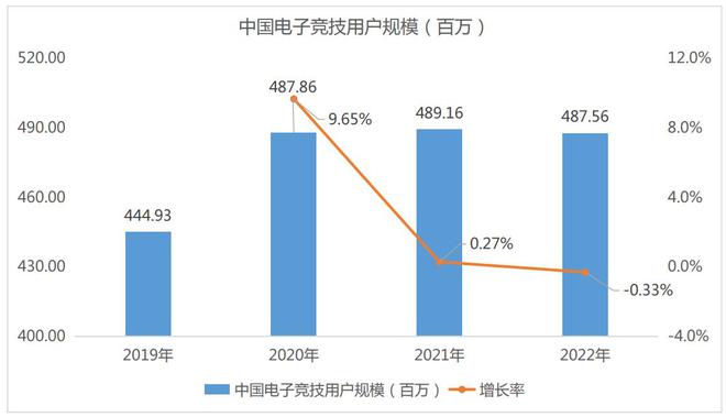竞技宝JJB2022年中国电竞产业收入1445亿元用户规模488亿人(图4)