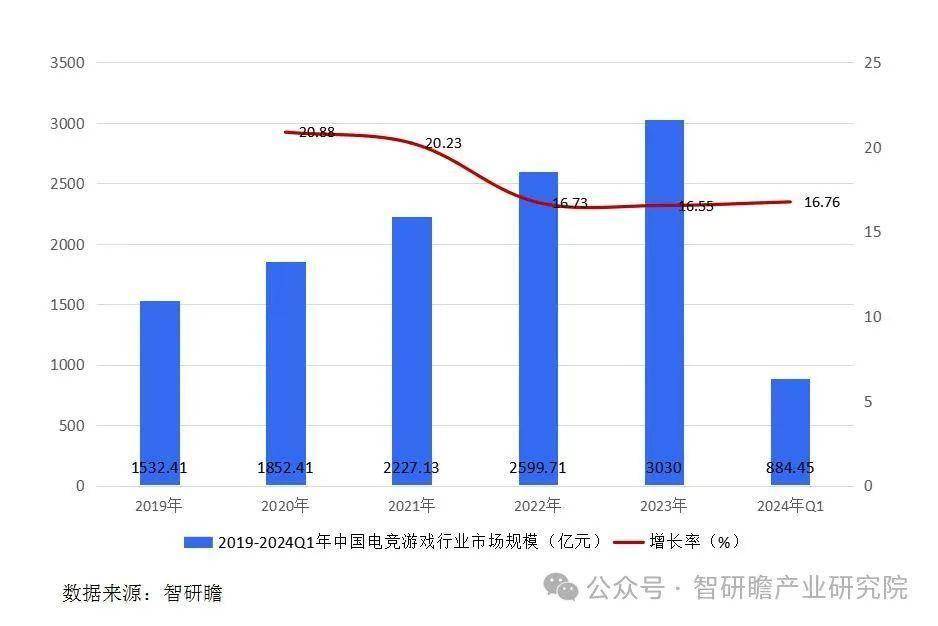 中国移动电竞游戏行业市场运营状况及投资战竞技宝JJB网址略决策报告(图3)