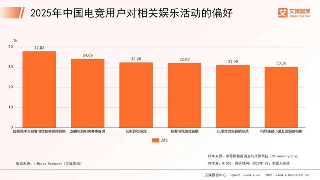 竞技宝JJB官网艾媒咨询 2025年中国电子竞技行业消费行为调查数据(图3)