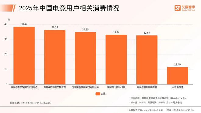 竞技宝JJB官网艾媒咨询 2025年中国电子竞技行业消费行为调查数据(图4)
