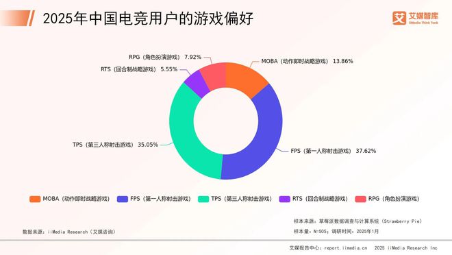 竞技宝JJB官网艾媒咨询 2025年中国电子竞技行业消费行为调查数据(图2)