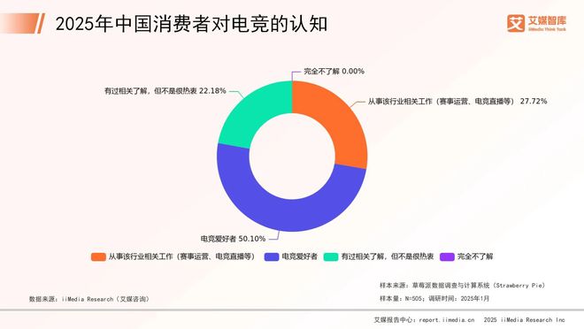 竞技宝JJB官网艾媒咨询 2025年中国电子竞技行业消费行为调查数据(图1)