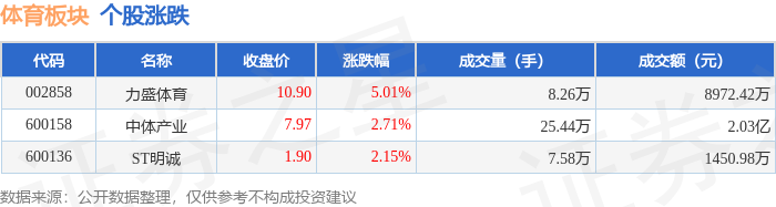 竞技宝JJB平台体育板块4月10日涨283%力盛体育领涨主力资金净流出65087万元(图1)