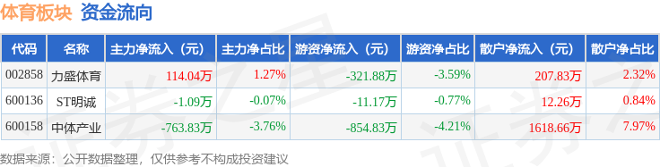 竞技宝JJB平台体育板块4月10日涨283%力盛体育领涨主力资金净流出65087万元(图2)