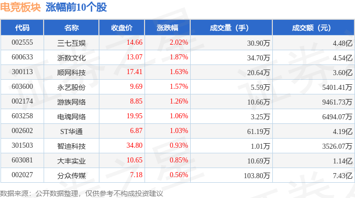 竞技宝JJB网址电竞板块4月17日涨026%三七互娱领涨主力资金净流入675831万元(图1)